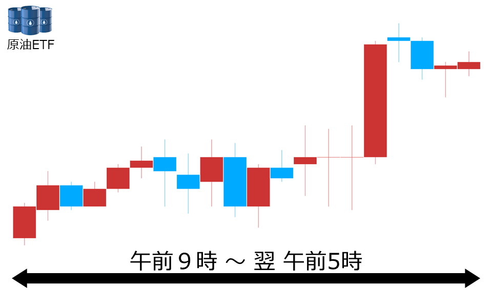 くりっく株365 原油ETFチャート