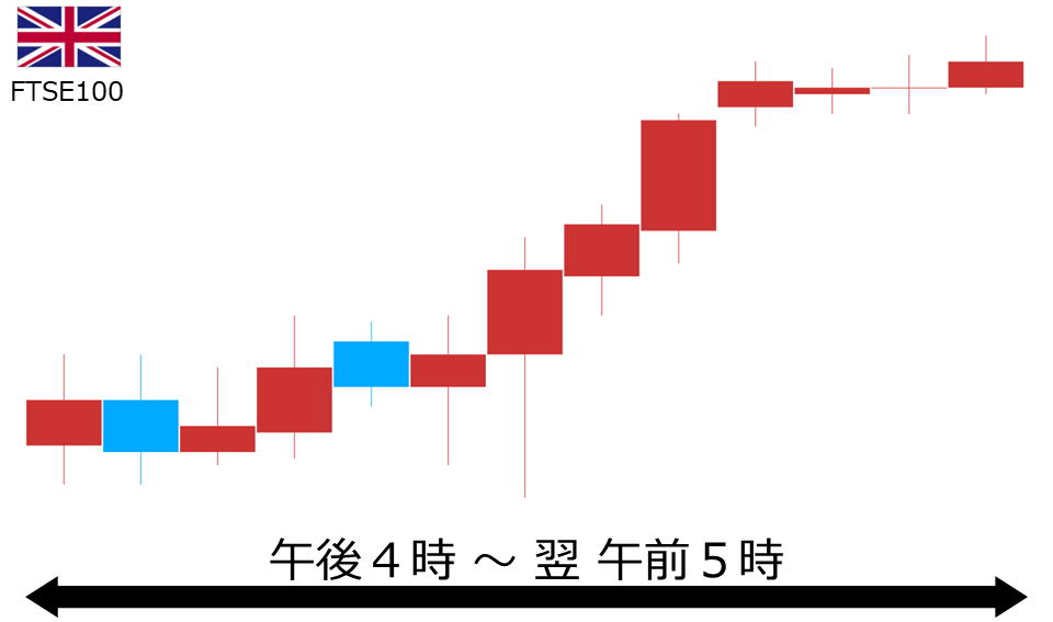 くりっく株365 FTSE100チャート