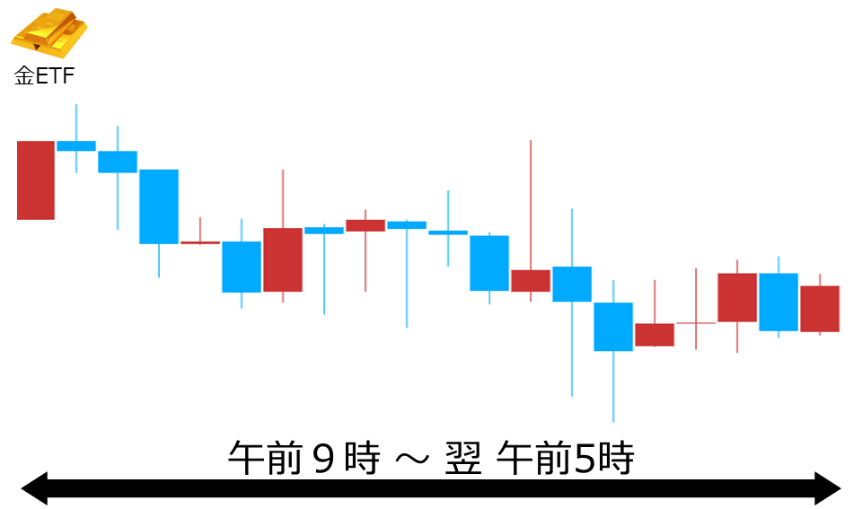 くりっく株365 金ETFチャート