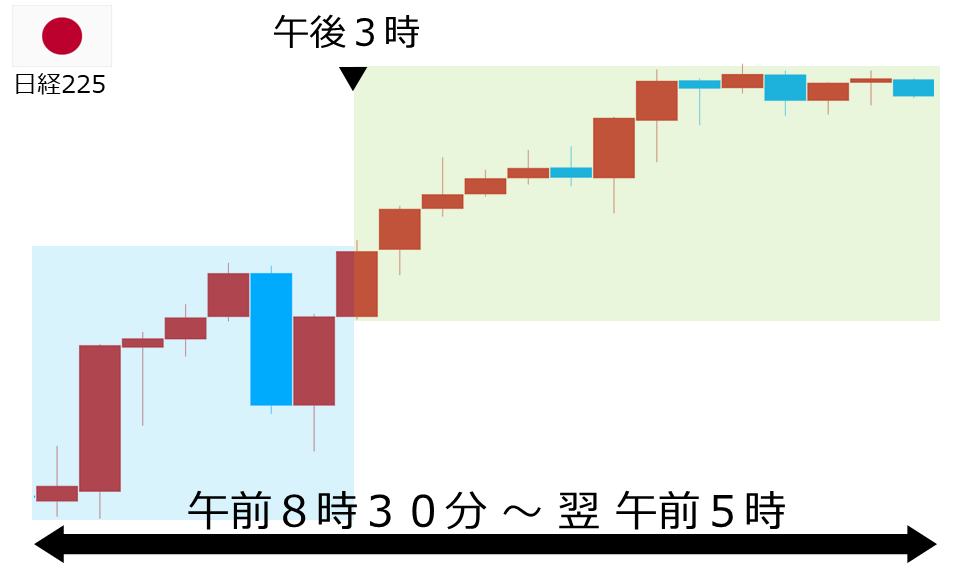 くりっく株365 日経225チャート