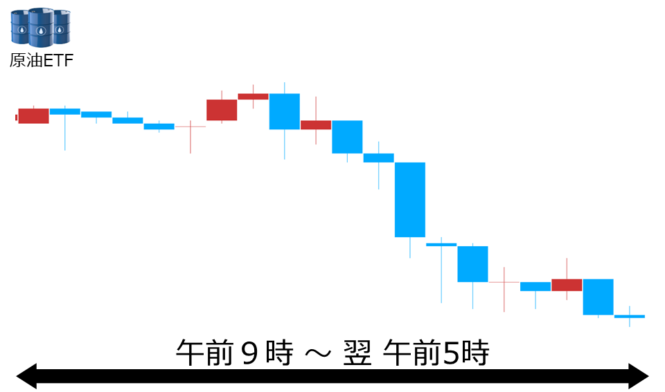 くりっく株365 原油ETFチャート