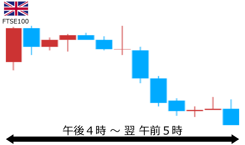 くりっく株365 FTSE100チャート
