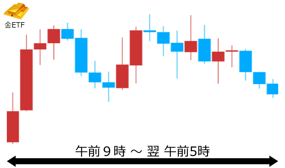 くりっく株365 金ETFチャート