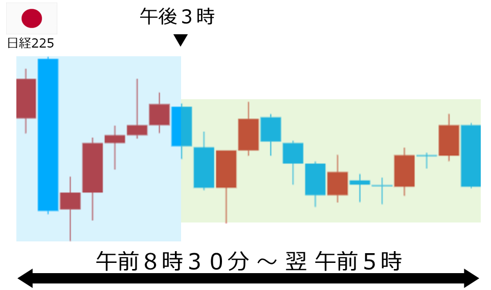 くりっく株365 日経225チャート