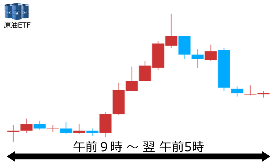 くりっく株365 原油ETFチャート