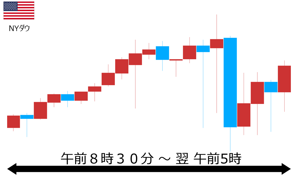 くりっく株365 NYダウチャート