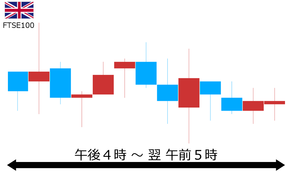 くりっく株365 FTSE100チャート