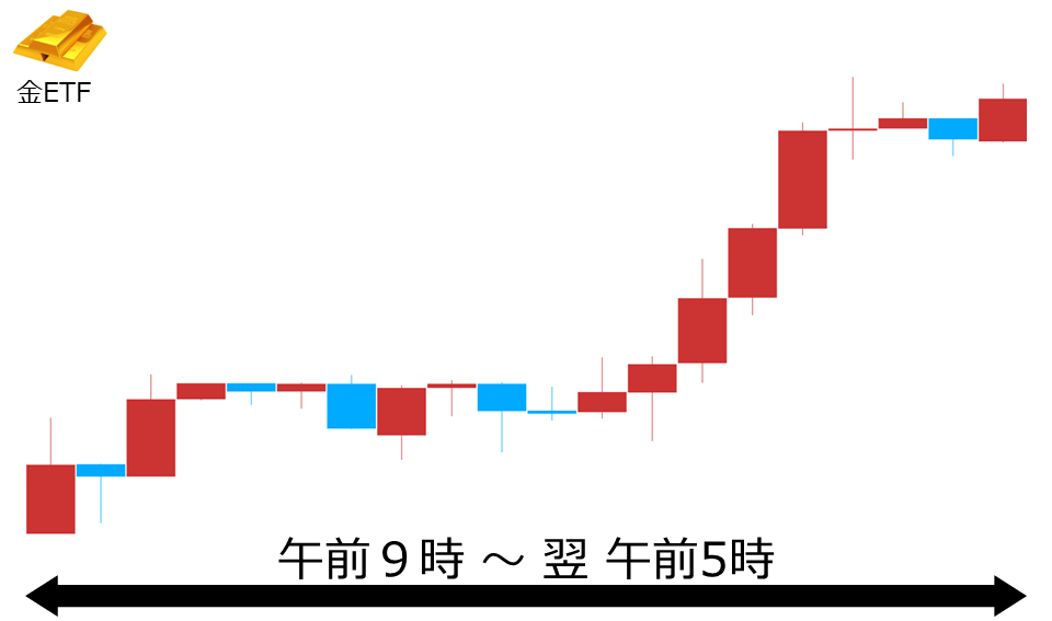 くりっく株365 金ETFチャート