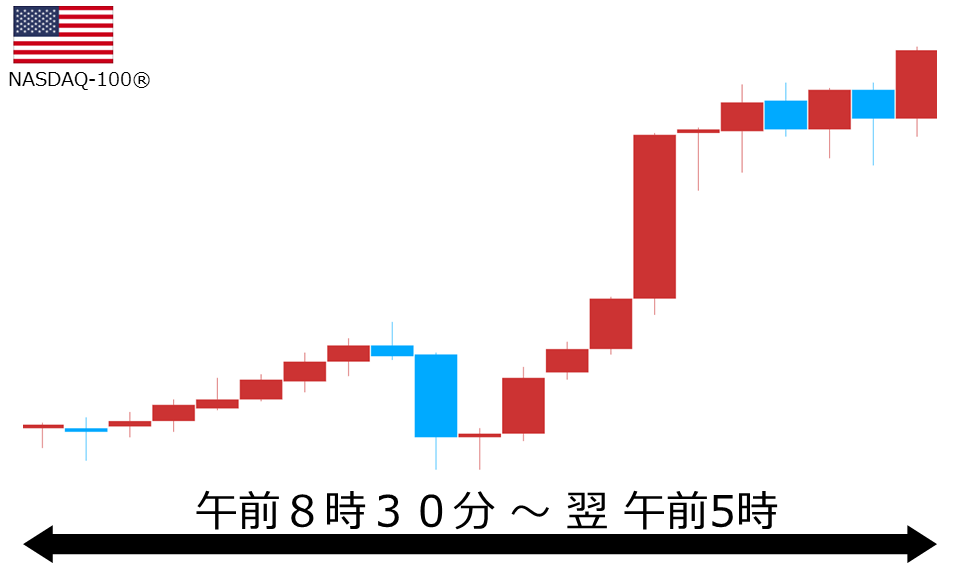 くりっく株365 NASDAQ-100チャート