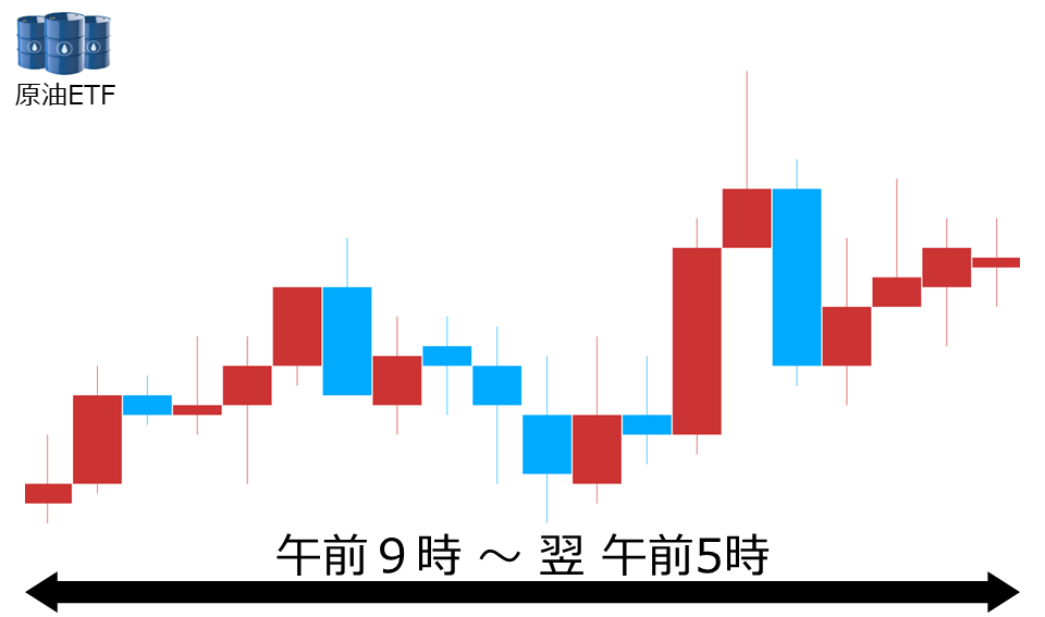 くりっく株365 原油ETFチャート