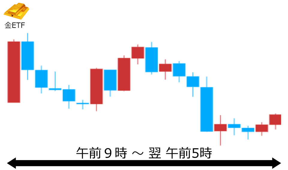 くりっく株365 金ETFチャート