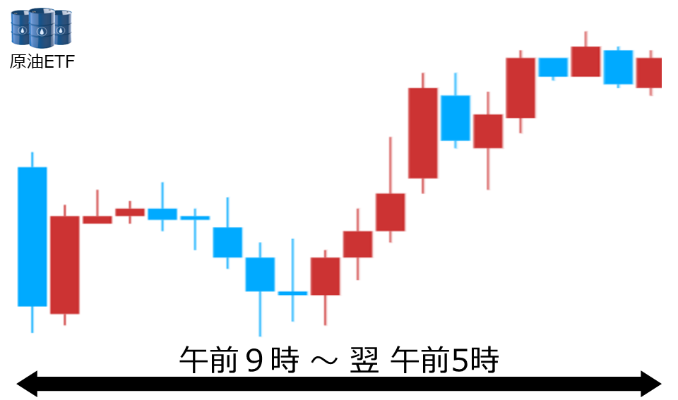 くりっく株365 原油ETFチャート