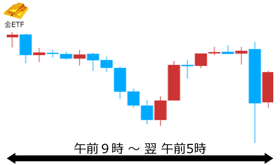 くりっく株365 金ETFチャート