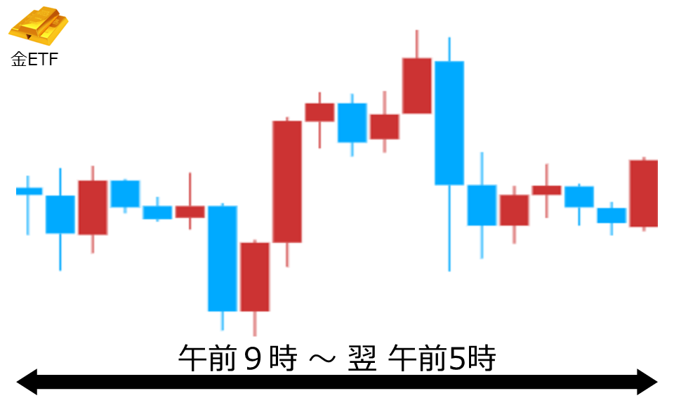 くりっく株365 金ETFチャート