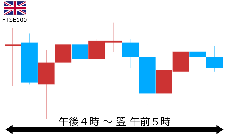 くりっく株365 FTSE100チャート