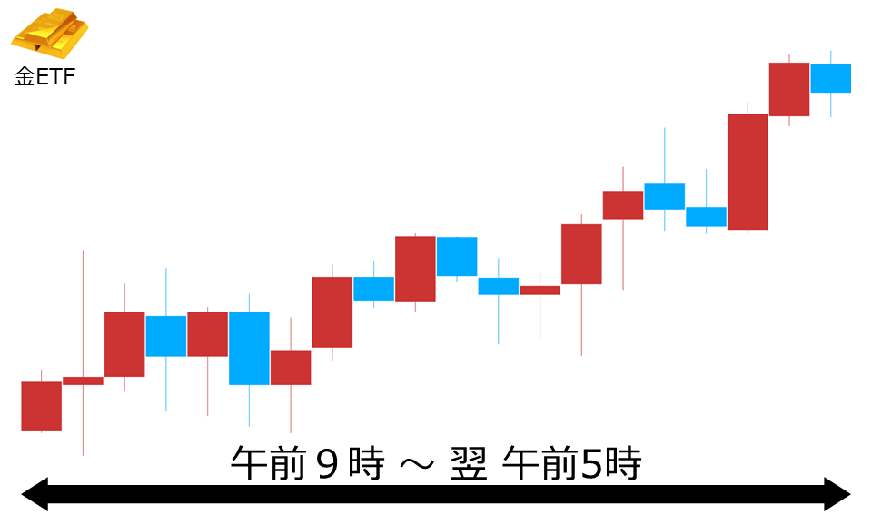 くりっく株365 金ETFチャート