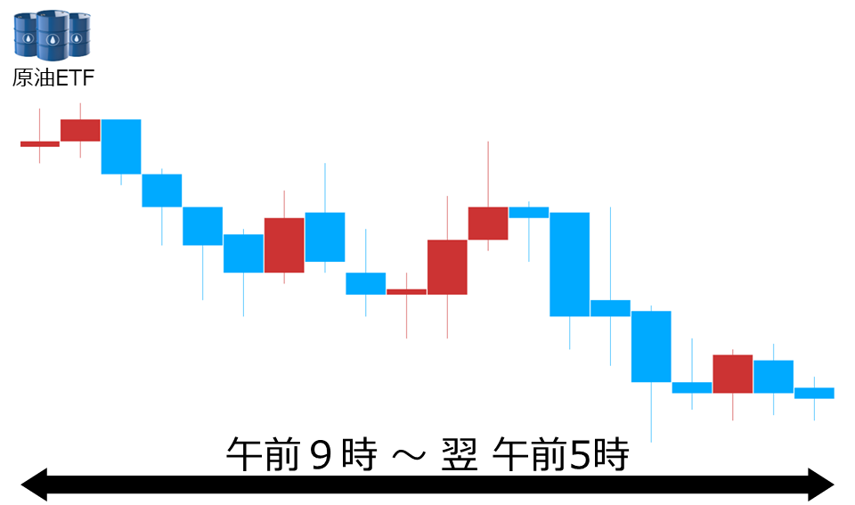 くりっく株365 原油ETFチャート