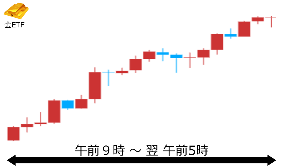 くりっく株365 金ETFチャート