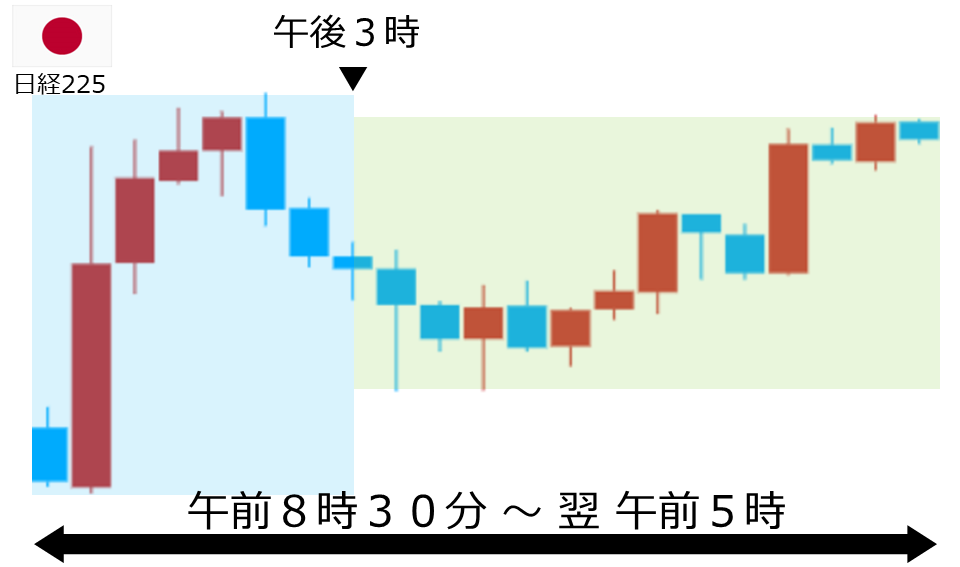 くりっく株365 日経225チャート