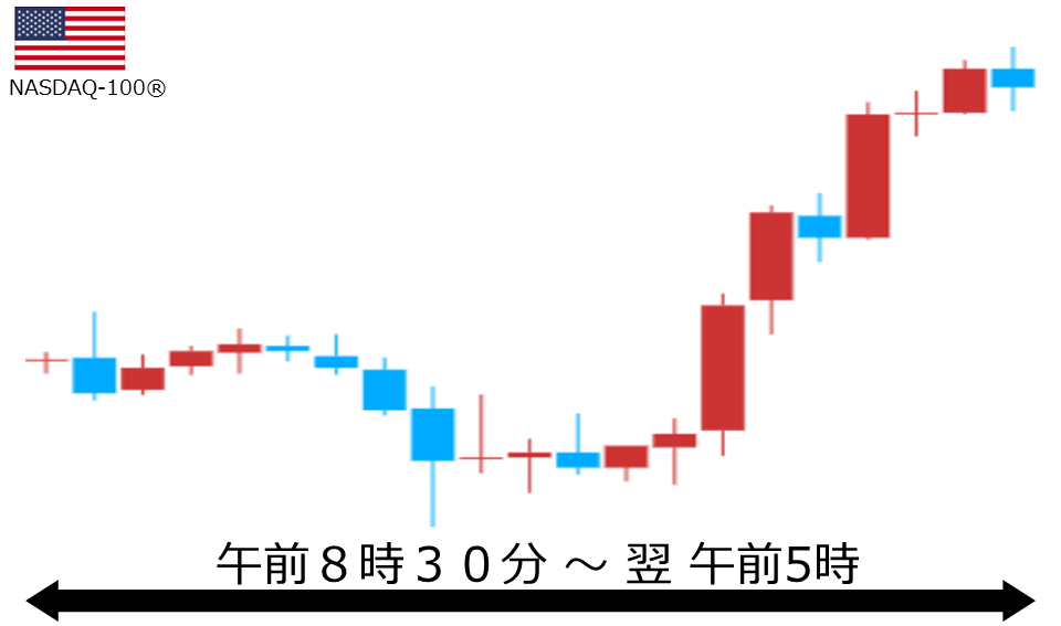 くりっく株365 NASDAQ-100チャート