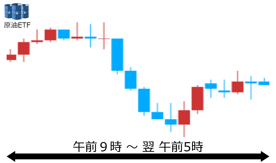 くりっく株365 原油ETFチャート