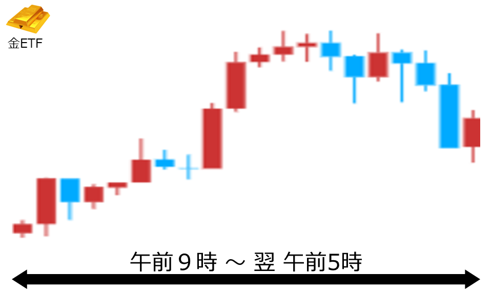 くりっく株365 金ETFチャート