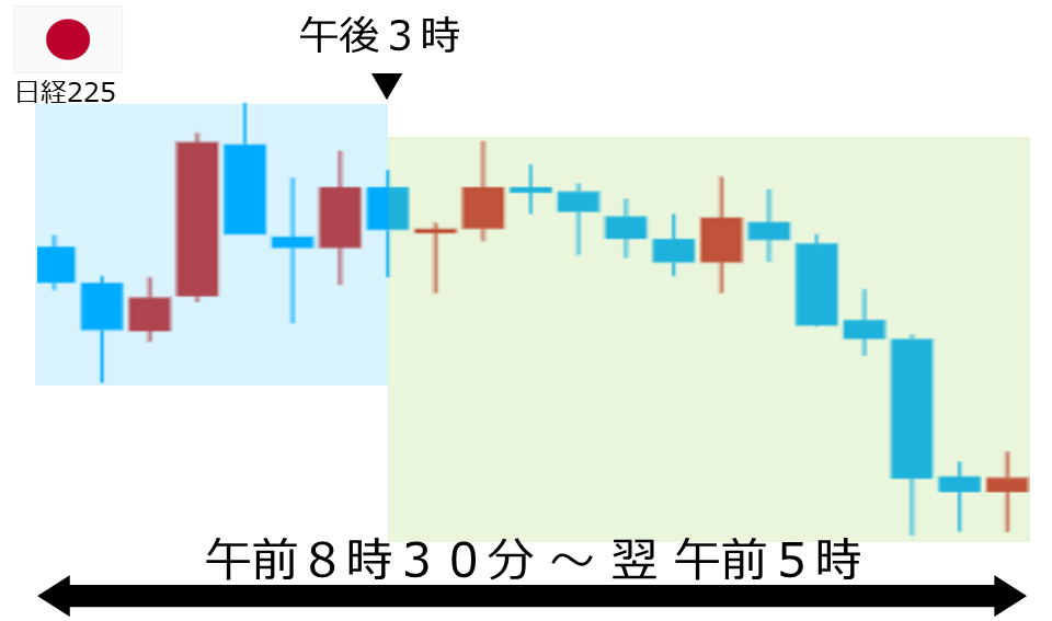 くりっく株365 日経225チャート