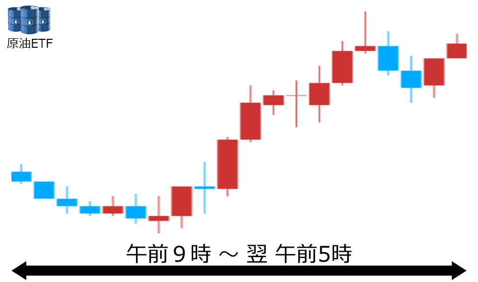 くりっく株365 原油ETFチャート
