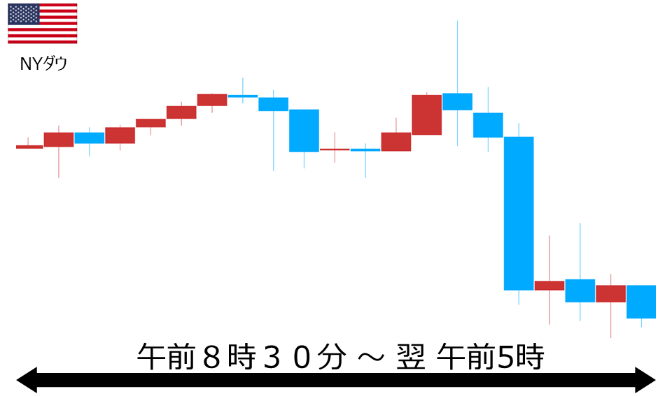くりっく株365 NYダウチャート