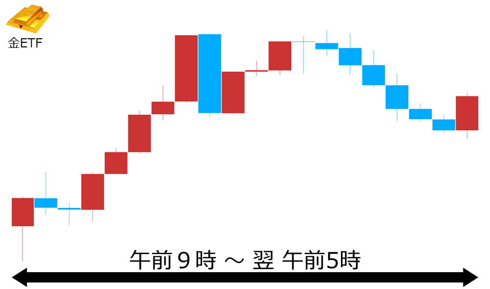 くりっく株365 金ETFチャート