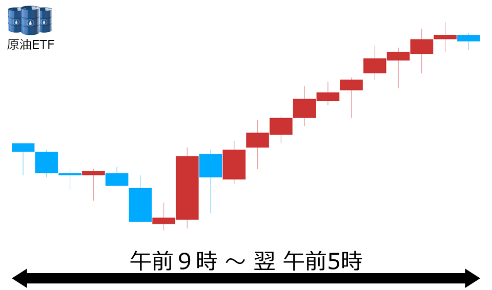くりっく株365 原油ETFチャート