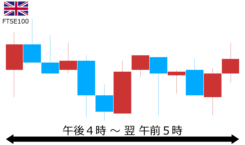 くりっく株365 FTSE100チャート