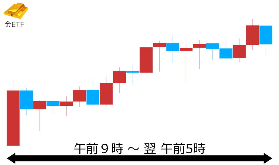 くりっく株365 金ETFチャート