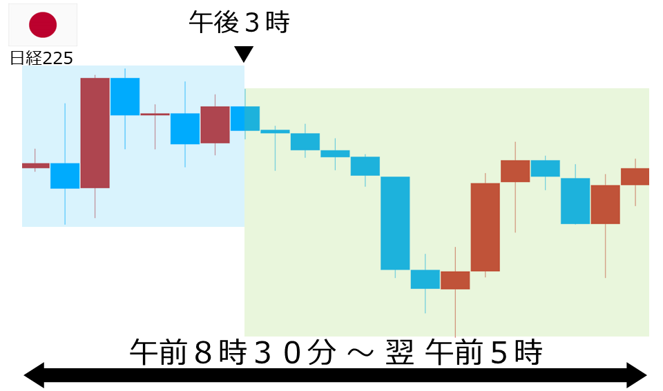 くりっく株365 日経225チャート