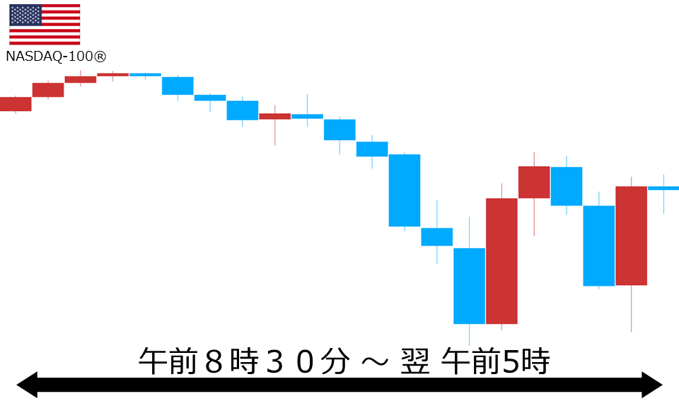 くりっく株365 NASDAQ-100チャート