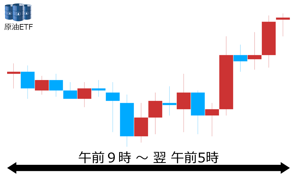 くりっく株365 原油ETFチャート