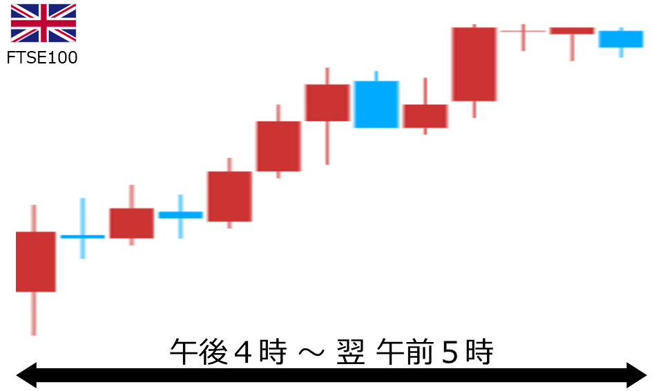 くりっく株365 FTSE100チャート