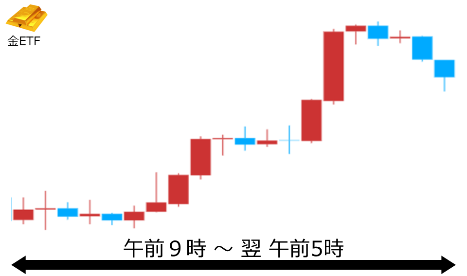 くりっく株365 金ETFチャート