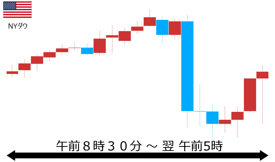 くりっく株365 NYダウチャート