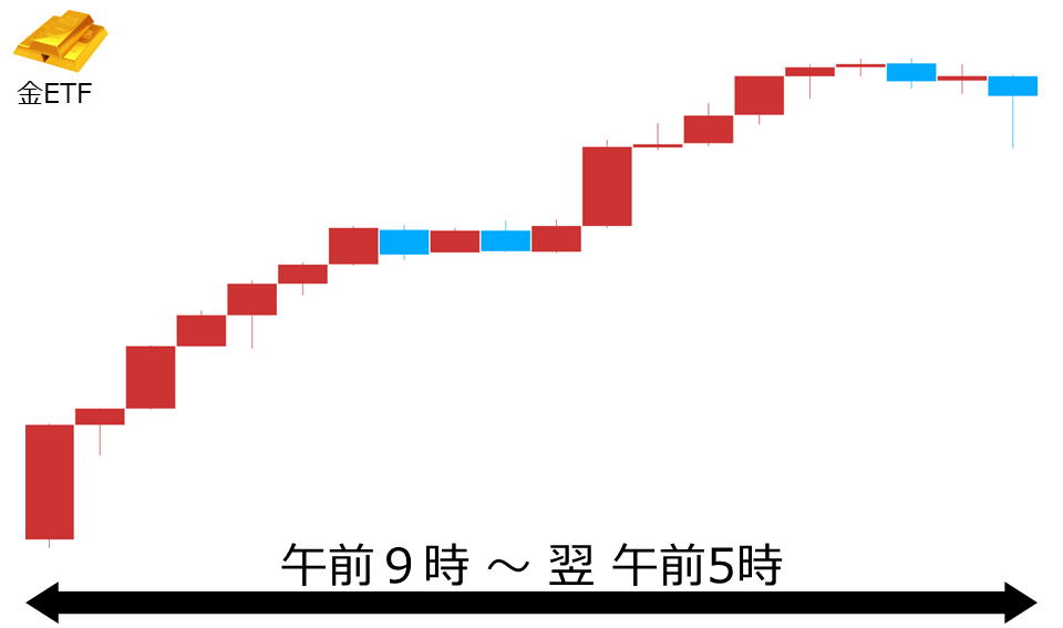 くりっく株365 金ETFチャート