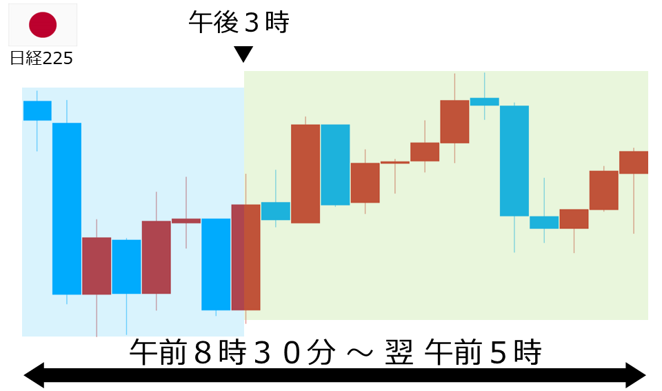くりっく株365 日経225チャート