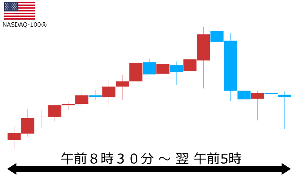 くりっく株365 NASDAQ-100チャート