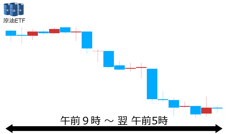 くりっく株365 原油ETFチャート