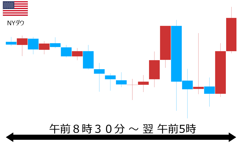 くりっく株365 NYダウチャート