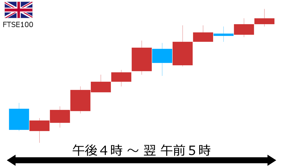くりっく株365 FTSE100チャート