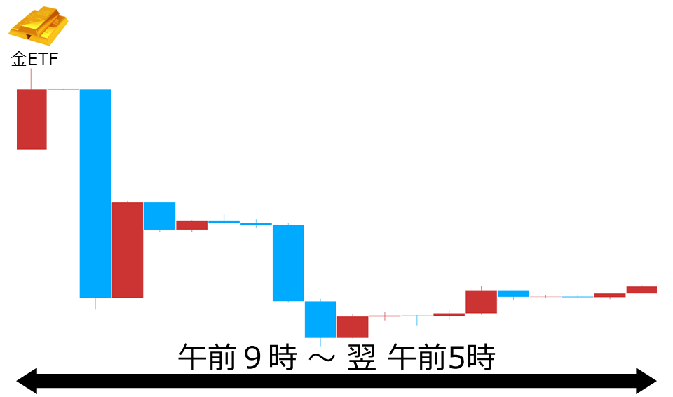 くりっく株365 金ETFチャート