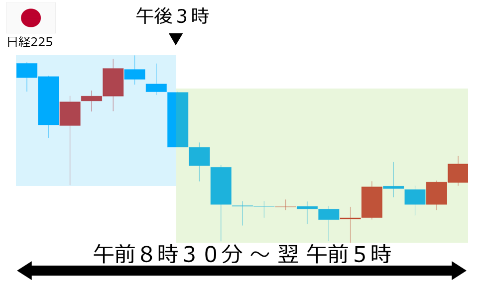 くりっく株365 日経225チャート