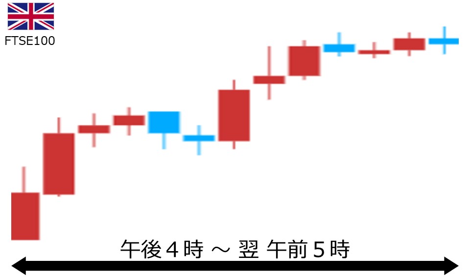 くりっく株365 FTSE100チャート