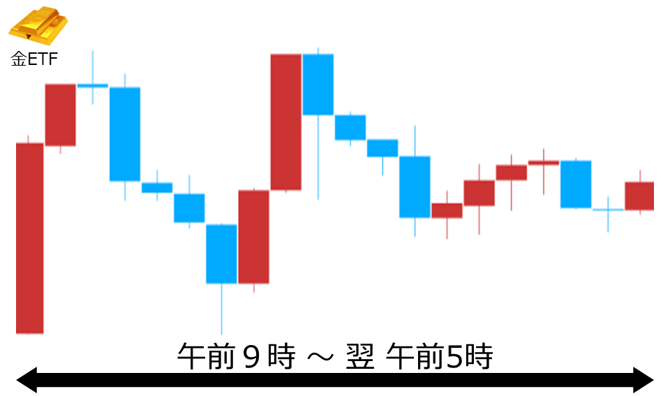 くりっく株365 金ETFチャート