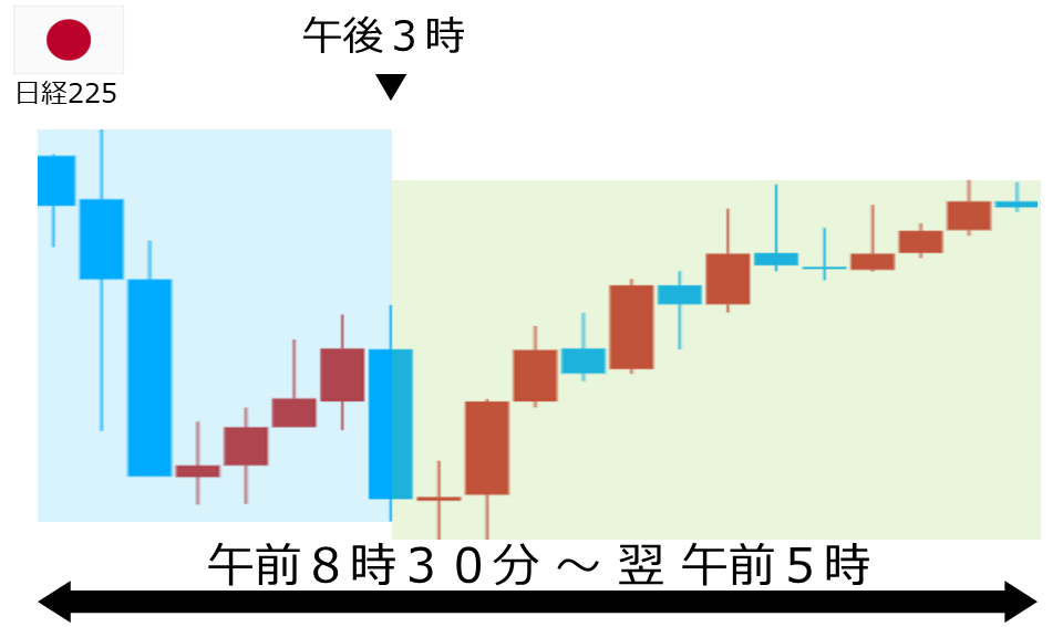 くりっく株365 日経225チャート